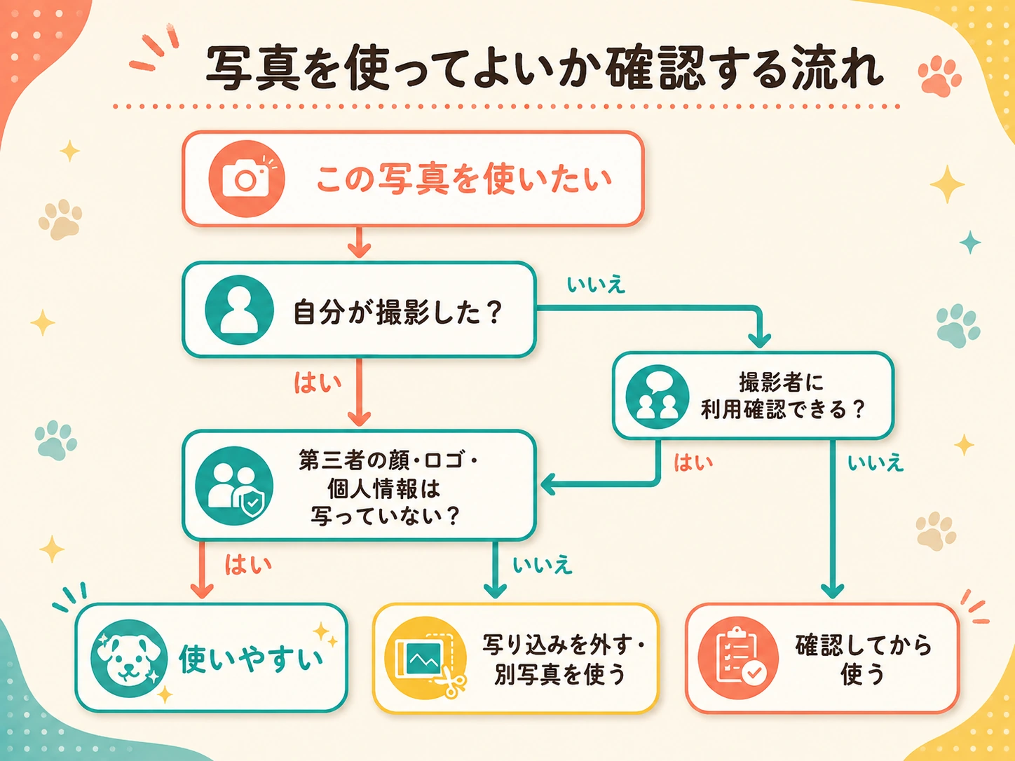 ペット写真をLINEスタンプに使ってよいか確認する流れ
