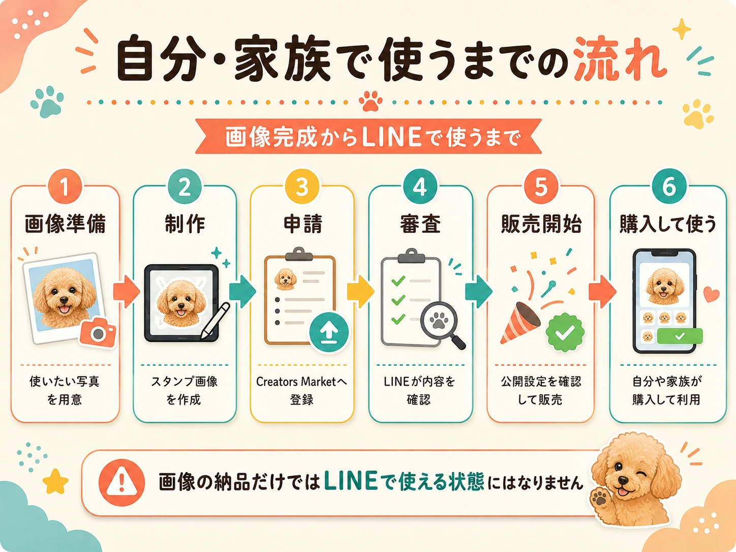 ペットLINEスタンプを自分や家族で使うまでの流れ