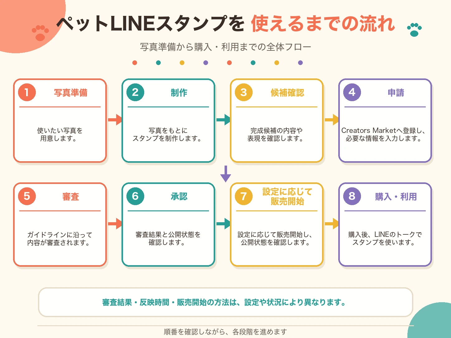 ペットLINEスタンプを制作してLINEで使えるまでの全体フロー